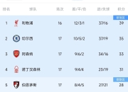 开云体育APP下载-包含利物浦大胜沃特福德，领跑英超积分榜的词条