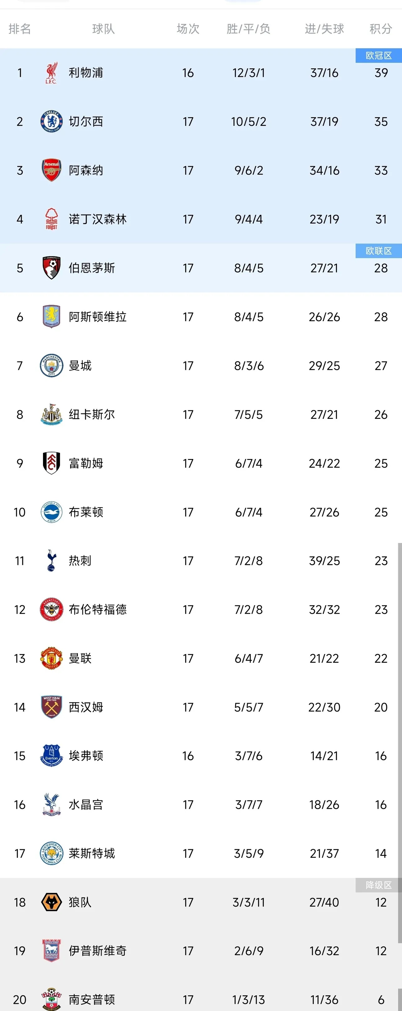 包含利物浦大胜沃特福德，领跑英超积分榜的词条