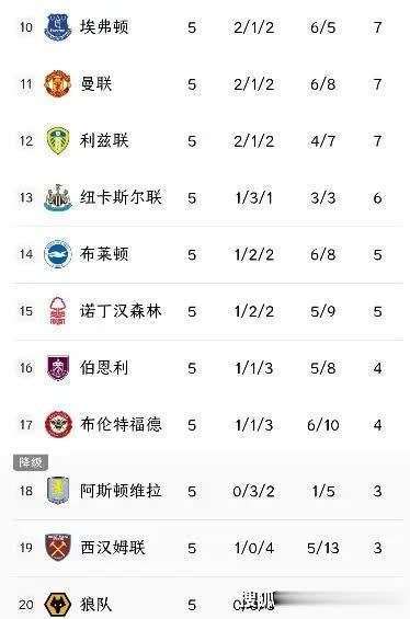 包含利物浦大胜沃特福德，领跑英超积分榜的词条