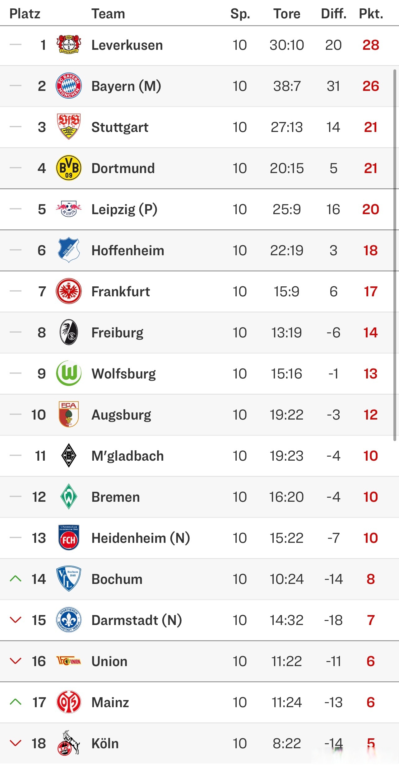 包含多特蒙德二度击败对手，继续领跑德甲积分榜的词条