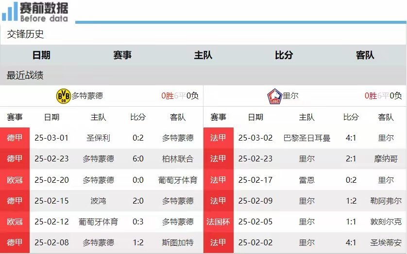 包含多特蒙德二度击败对手，继续领跑德甲积分榜的词条